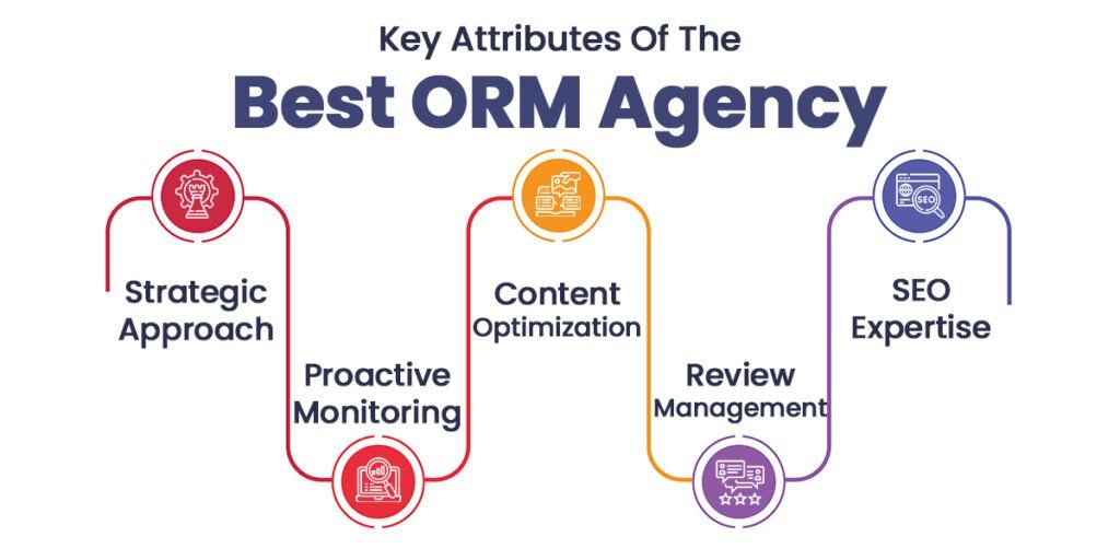 In the fast-paced digital era, where every online footprint matters, businesses and individuals alike are recognizing the pivotal role of online reputation management (ORM) in shaping their online identity. In the smart city of Mumbai, where opportunities and challenges coexist, finding the best ORM agency is crucial for success. Let's delve into the world of ORM and explore why the best ORM agency in Mumbai stands out in crafting and safeguarding digital reputations.